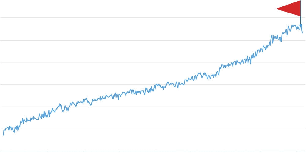 Line chart rising from left to right, ending at a red flag